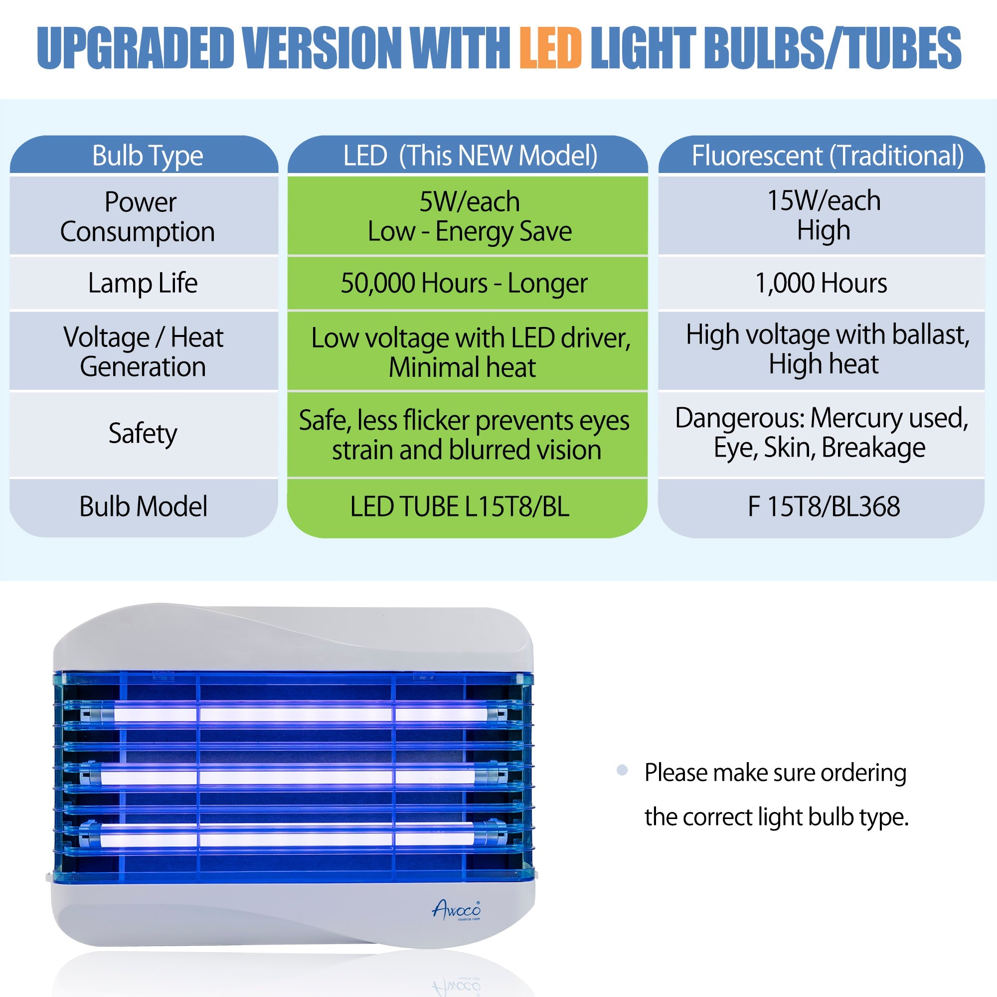 [Refurbished] Awoco FT-3W45-LED 15W 100V-240V Wall Mount Sticky Fly Trap Lamp with 3 LED UV Lights for Capturing Flies, Mosquitoes, Moths and Flying Insects (Fly Trap + 6 Glue Boards)