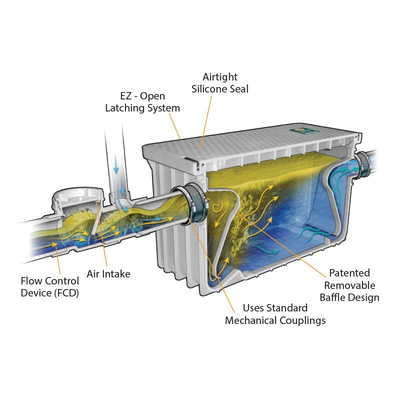 GSW Grease Trap 15 G.P.M. / 30 Lbs Size, 2" Connection Size, NSF, PDI, CSA Certified