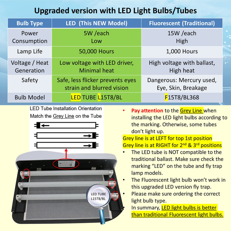 Awoco Replacement LED TUBE L15T8 5 W LED UV Light Bulb for Wall Mount Sticky Fly Trap Lamp FT-3W45-LED